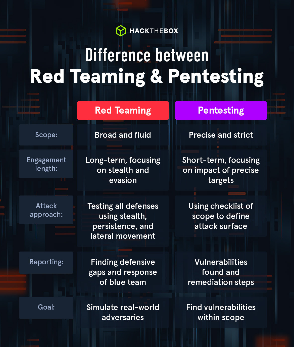 RedTeaming Vs PenTesting
